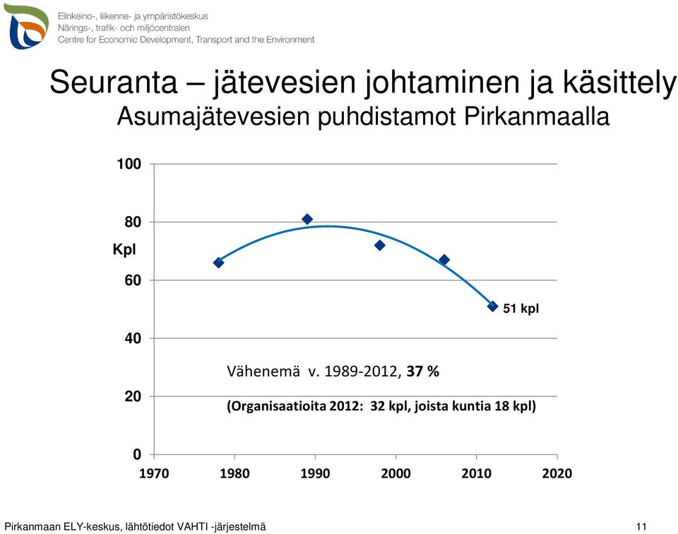 1989-2012, 37 % (Organisaatioita 2012: 32 kpl, joista kuntia 18