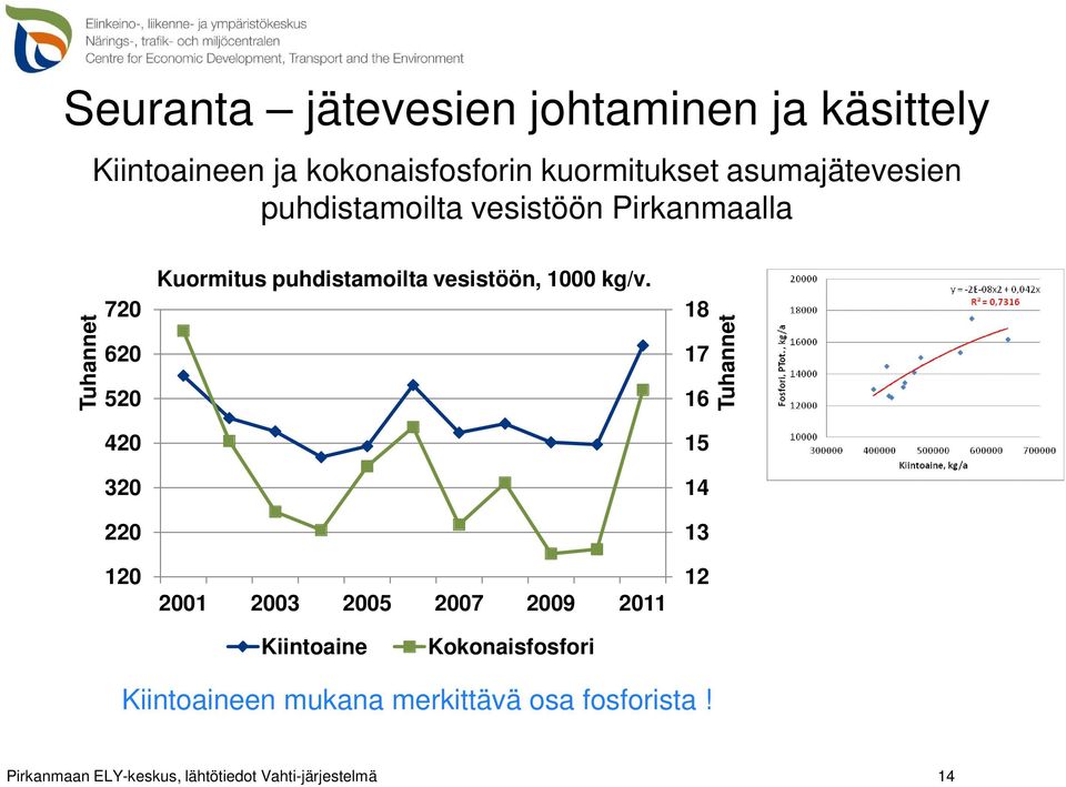 Kuormitus puhdistamoilta vesistöön, 1000 kg/v.