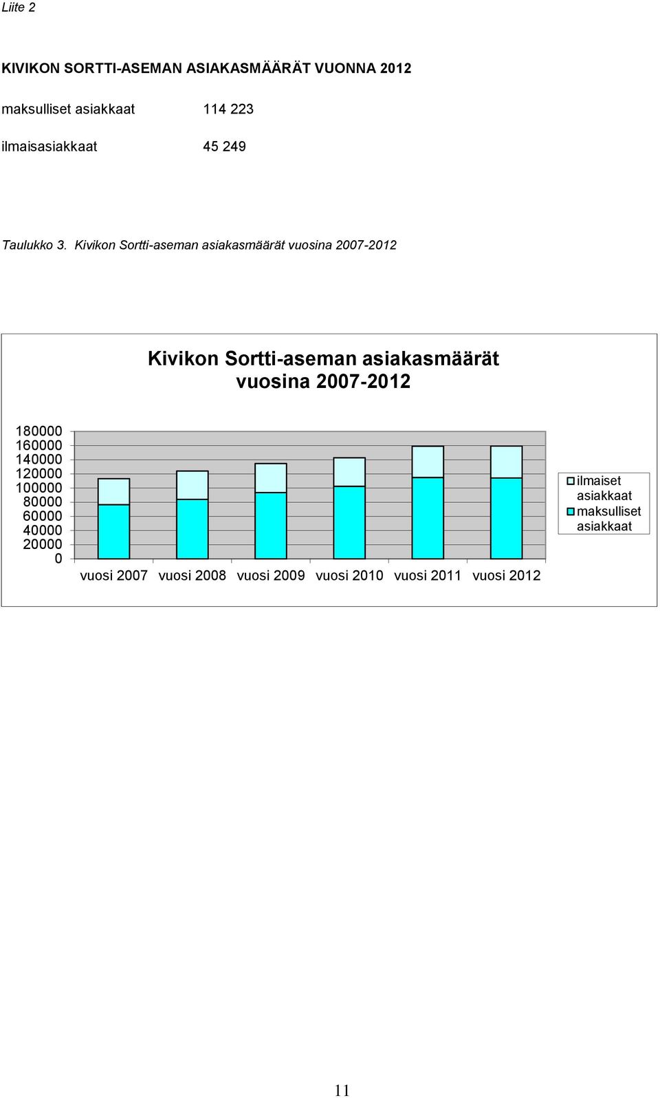 Kivikon Sortti-aseman asiakasmäärät vuosina 2007-2012 Kivikon Sortti-aseman asiakasmäärät vuosina