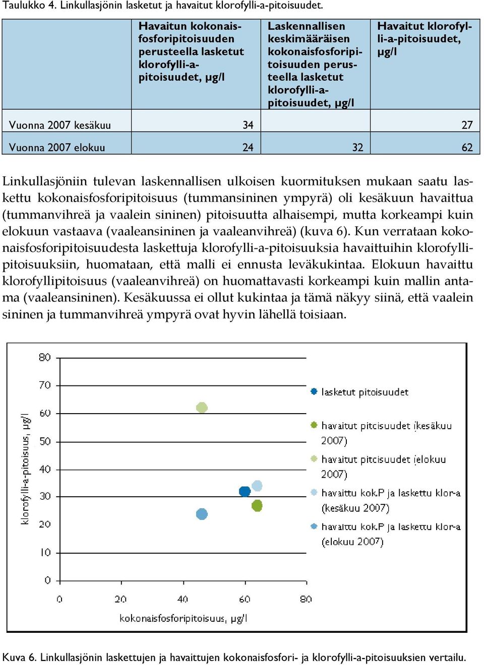 Havaitut klorofylli-a-pitoisuudet, µg/l Vuonna 2007 kesäkuu 34 27 Vuonna 2007 elokuu 24 32 62 Linkullasjöniin tulevan laskennallisen ulkoisen kuormituksen mukaan saatu laskettu