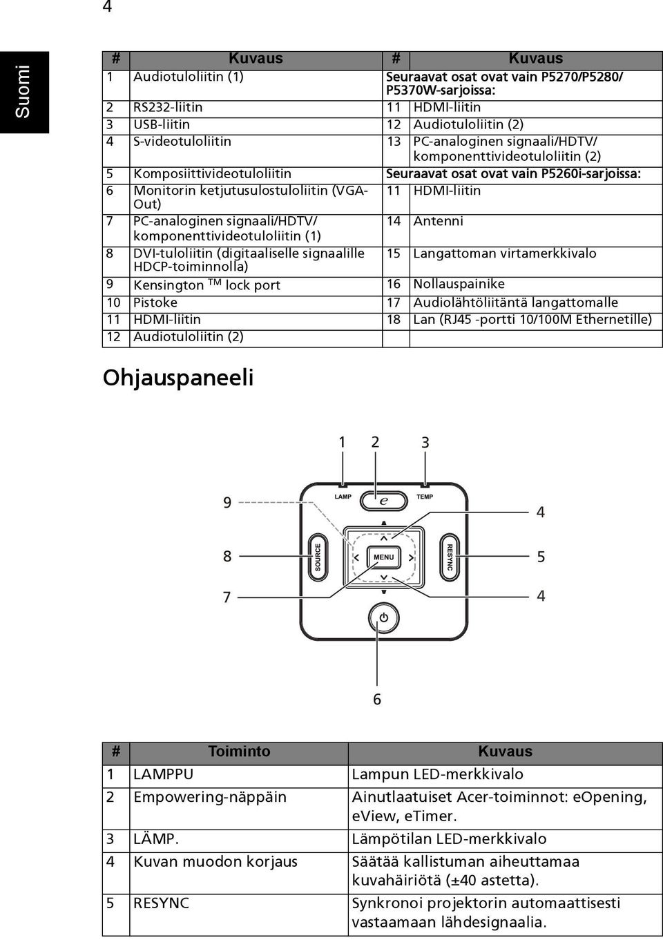 PC-analoginen signaali/hdtv/ 14 Antenni komponenttivideotuloliitin (1) 8 DVI-tuloliitin (digitaaliselle signaalille 15 Langattoman virtamerkkivalo HDCP-toiminnolla) 9 Kensington TM lock port 16