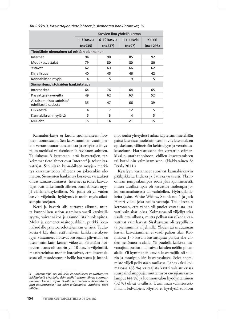 olennainen Internet 94 90 85 92 Muut kasvattajat 79 80 80 80 Ystävät 62 63 66 62 Kirjallisuus 40 45 46 42 Kannabiksen myyjä 4 5 9 5 Siementen/pistokaiden hankintatapa Internetistä 64 76 64 65