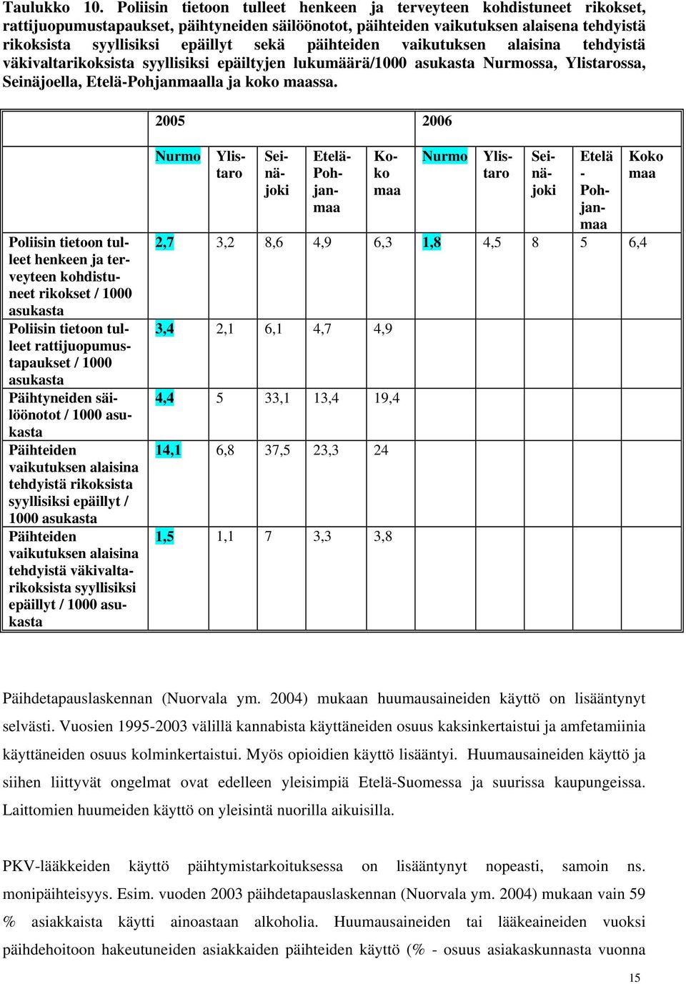 päihteiden vaikutuksen alaisina tehdyistä väkivaltarikoksista syyllisiksi epäiltyjen lukumäärä/1000 asukasta Nurmossa, Ylistarossa, Seinäjoella, Etelä-Pohjanmaalla ja koko maassa.