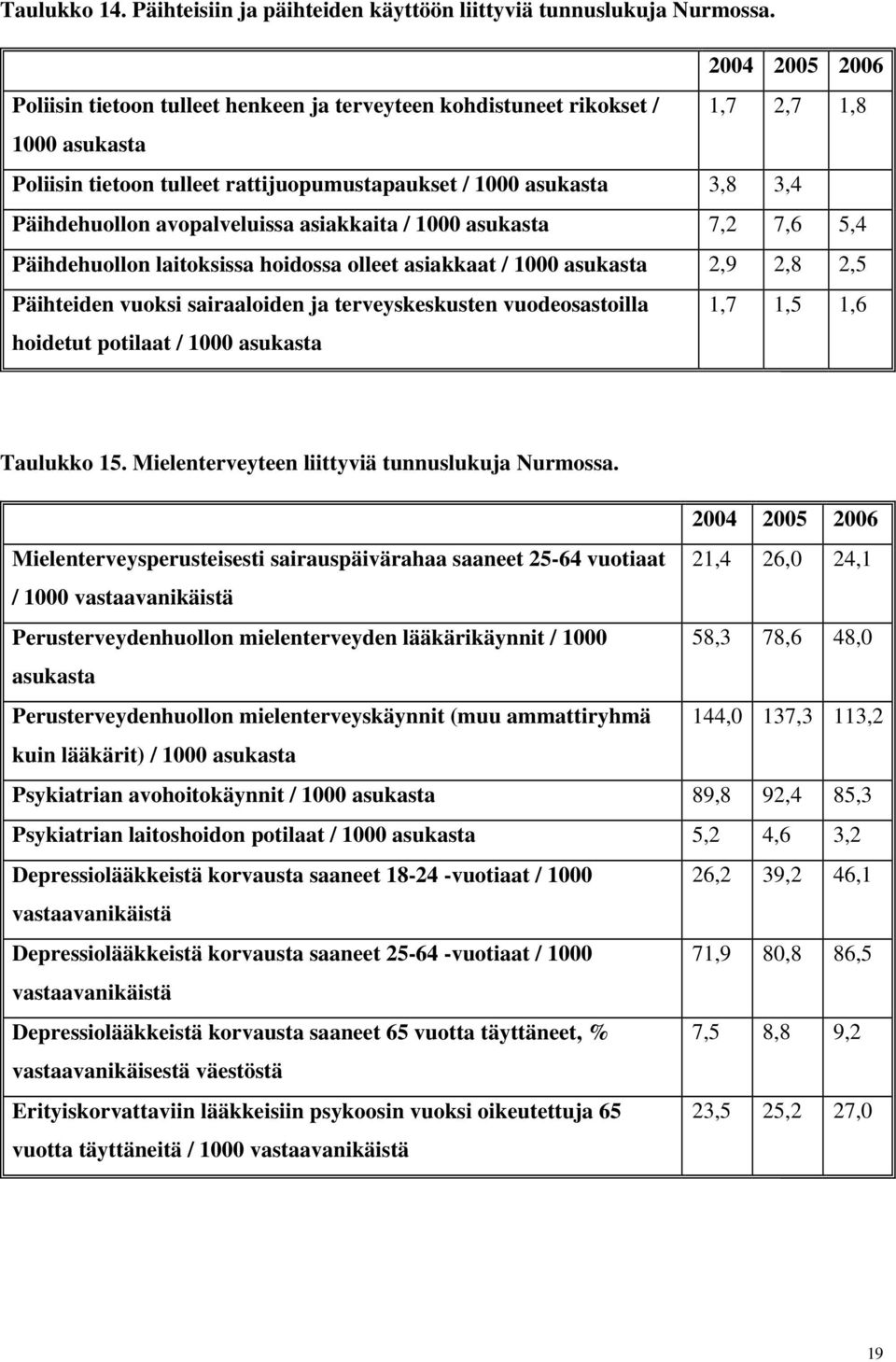 avopalveluissa asiakkaita / 1000 asukasta 7,2 7,6 5,4 Päihdehuollon laitoksissa hoidossa olleet asiakkaat / 1000 asukasta 2,9 2,8 2,5 Päihteiden vuoksi sairaaloiden ja terveyskeskusten