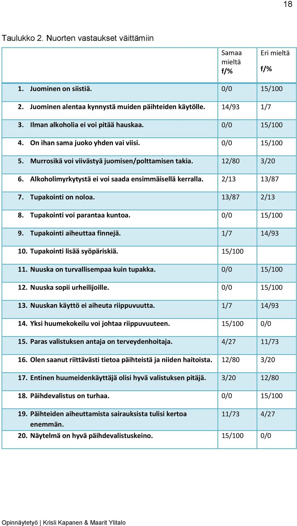 Alkoholimyrkytystä ei voi saada ensimmäisellä kerralla. 2/13 13/87 7. Tupakointi on noloa. 13/87 2/13 8. Tupakointi voi parantaa kuntoa. 0/0 15/100 9. Tupakointi aiheuttaa finnejä. 1/7 14/93 10.