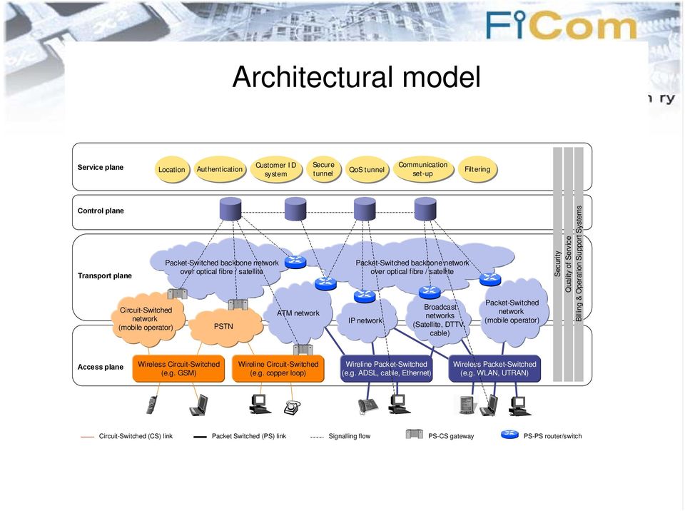 DTTV, cable) Packet-Switched network (mobile operator) Security Quality of Service Billing & Operation Support Systems Access plane Wireless Circuit-Switched (e.g. GSM) Wireline Circuit-Switched (e.g. copper loop) Wireline Packet-Switched (e.