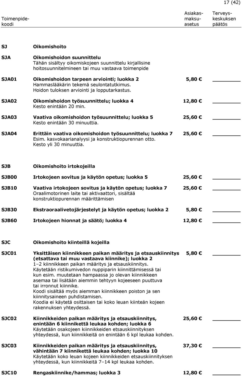 SJA03 Vaativa oikomishoidon työsuunnittelu; luokka 5 25,60 Kesto enintään 30 minuuttia. SJA04 Erittäin vaativa oikomishoidon työsuunnittelu; luokka 7 25,60 Esim.