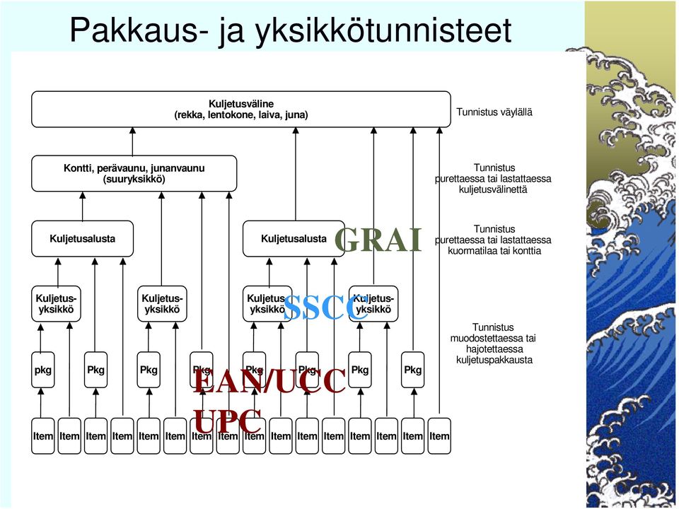 lastattaessa kuormatilaa tai konttia EAN/UCC Kuljetusyksikkö Kuljetusyksikkö Kuljetusyksikkö Kuljetusyksikkö pkg Pkg Pkg Pkg Pkg Pkg Pkg