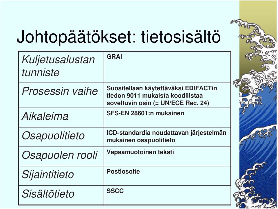 EDIFACTin tiedon 9011 mukaista koodilistaa soveltuvin osin (= UN/ECE Rec.