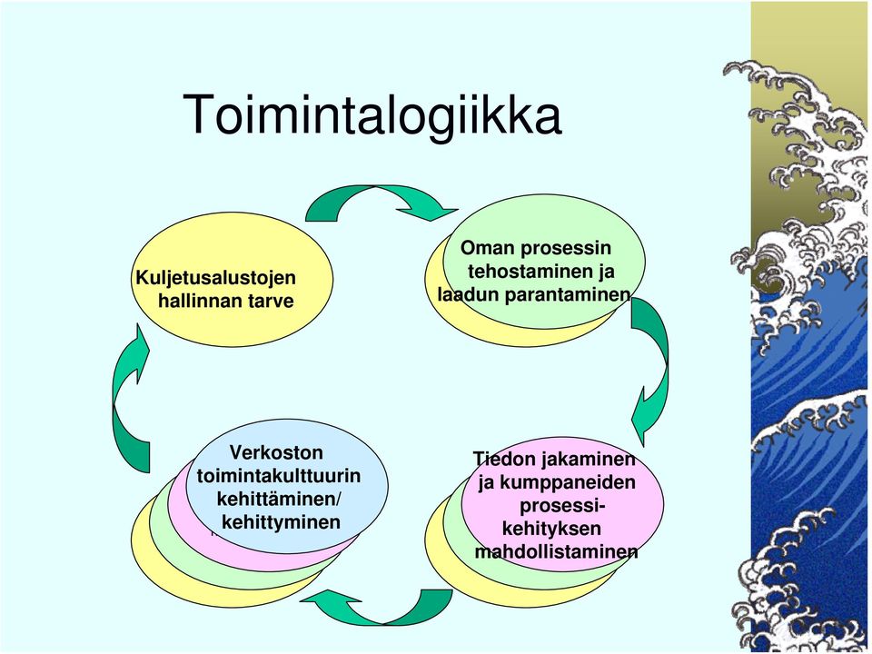 prosessikehityksen prosessin Kuljetusalustojen laadun mahdollistaminen parantaminen tunnistamisen ja hallinnan tarve Tiedon