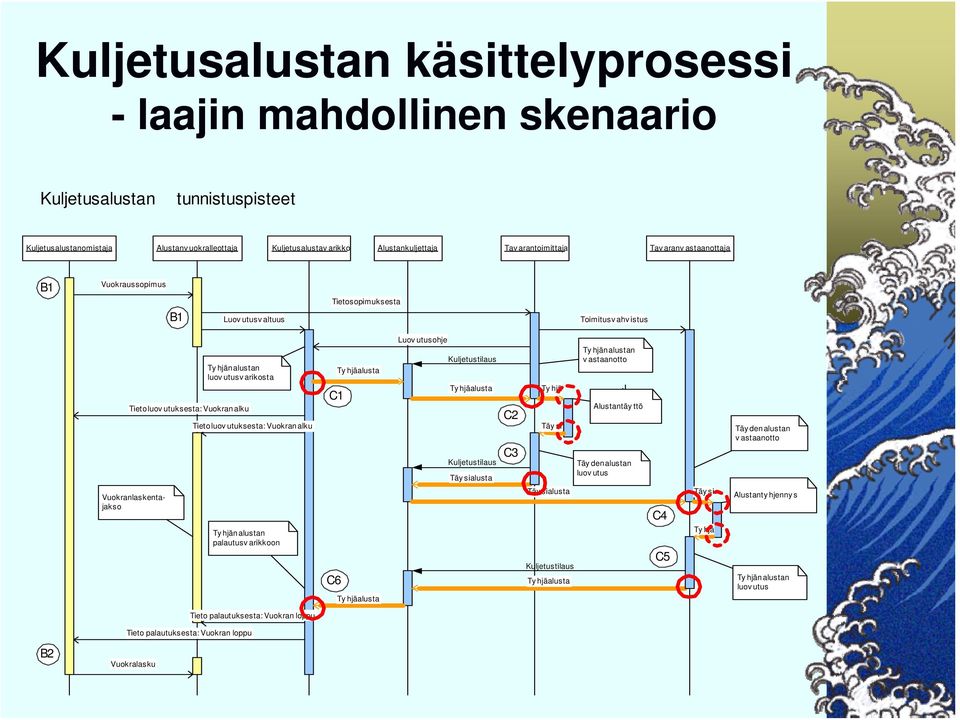 utuksesta: Vuokran alku C1 Ty hjä alusta Luov utusohje Kuljetustilaus Ty hjä alusta Kuljetustilaus Täy si alusta C2 C3 Ty hjä Täy si Ty hjän alustan vastaanotto Alustan täyttö Täy den alustan luov