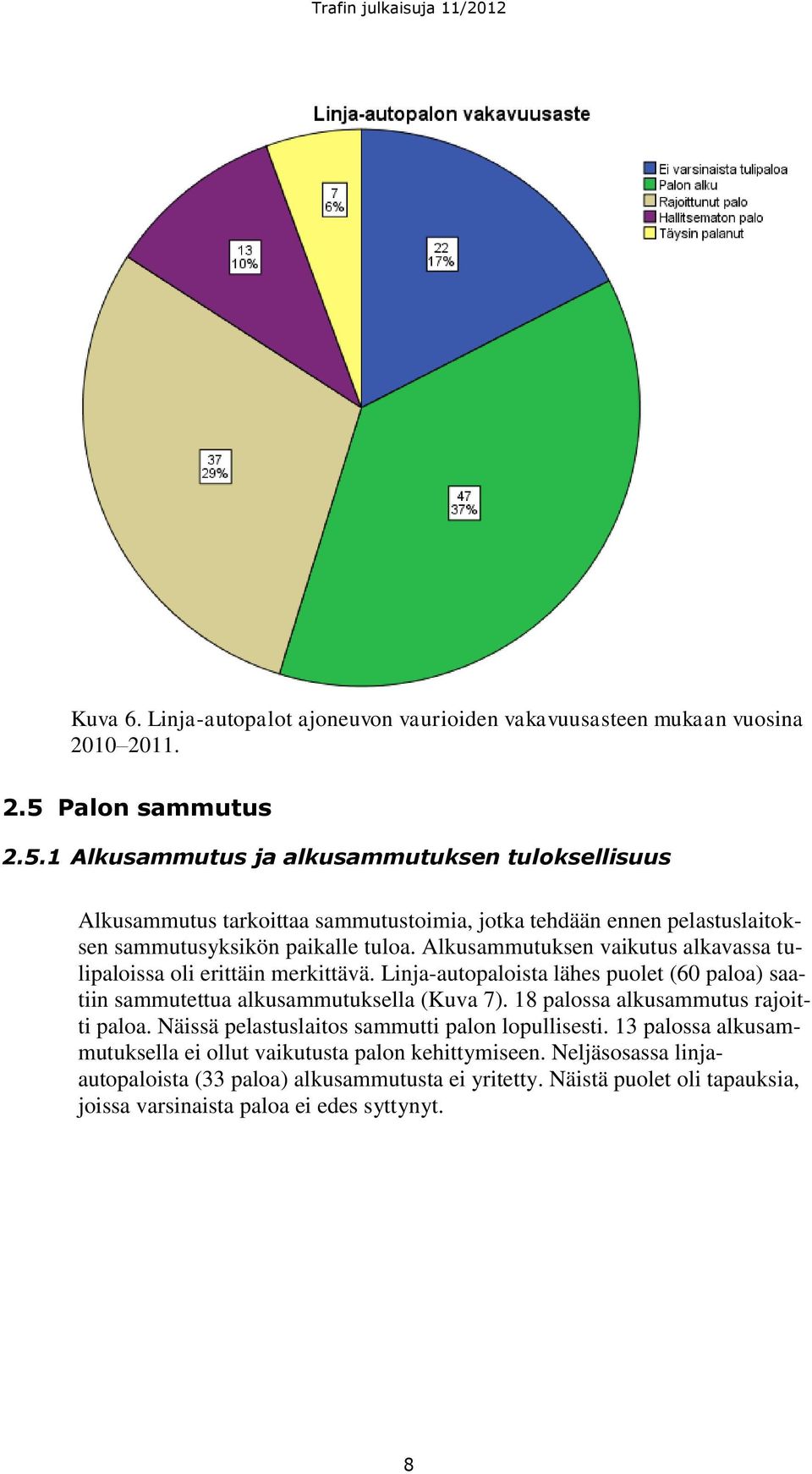 Alkusammutuksen vaikutus alkavassa tulipaloissa oli erittäin merkittävä. Linja-autopaloista lähes puolet (60 paloa) saatiin sammutettua alkusammutuksella (Kuva 7).