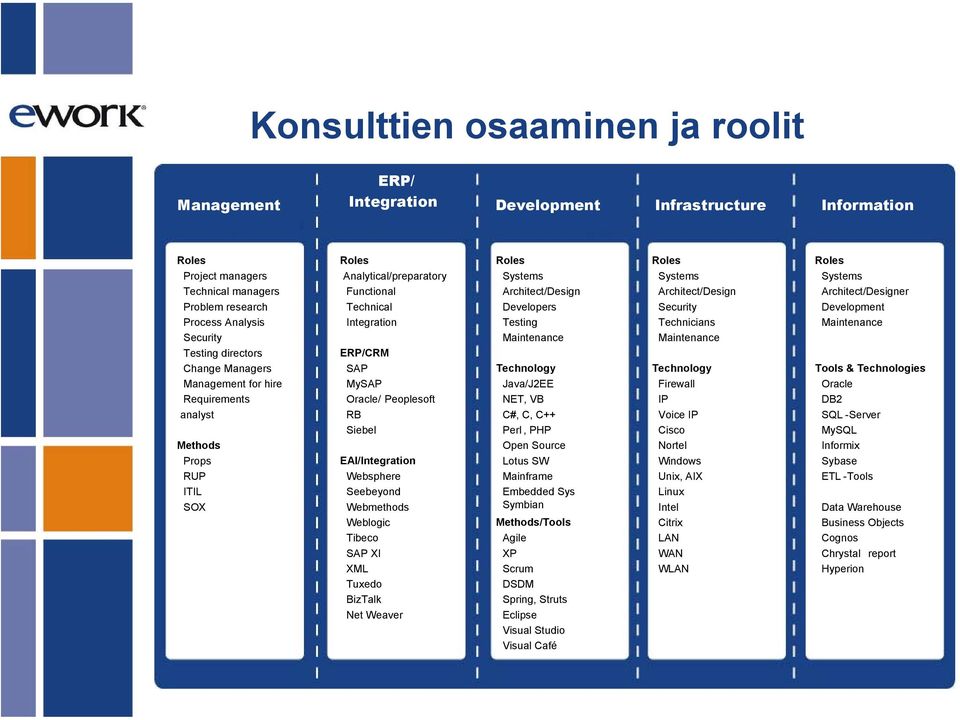 Peoplesoft RB Siebel EAI/Integration Websphere Seebeyond Webmethods Weblogic Tibeco SAP XI XML Tuxedo BizTalk Net Weaver Systems Architect/Design Developers Testing Maintenance Technology Java/J2EE