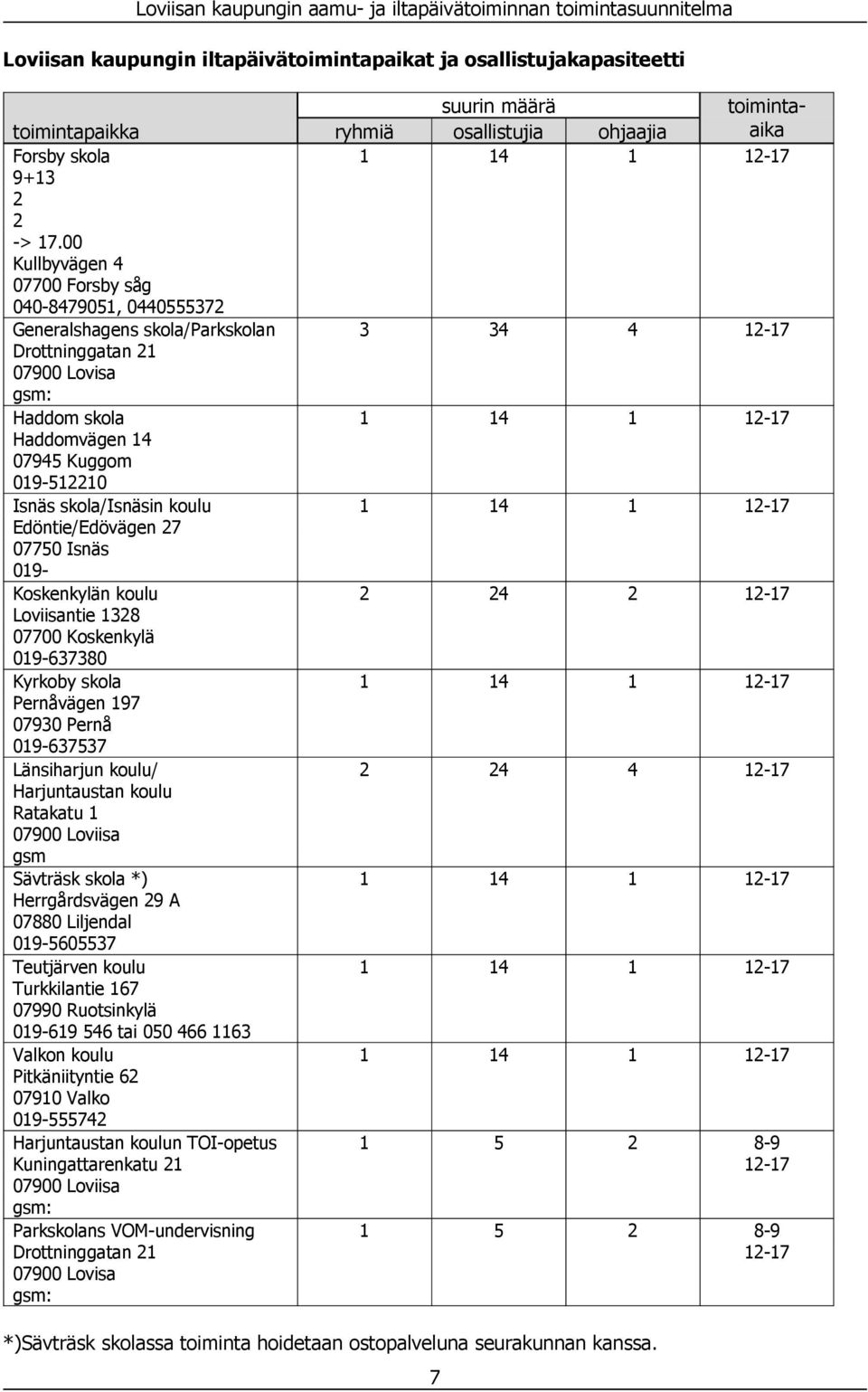 koulu Edöntie/Edövägen 27 07750 Isnäs 019- oskenkylän koulu Loviisantie 1328 07700 oskenkylä 019-637380 yrkoby skola Pernåvägen 197 07930 Pernå 019-637537 Länsiharjun koulu/ Harjuntaustan koulu