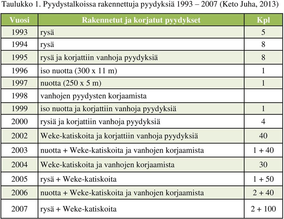 pyydyksiä 8 1996 iso nuotta (300 x 11 m) 1 1997 nuotta (250 x 5 m) 1 1998 vanhojen pyydysten korjaamista 1999 iso nuotta ja korjattiin vanhoja pyydyksiä 1 2000 rysiä ja