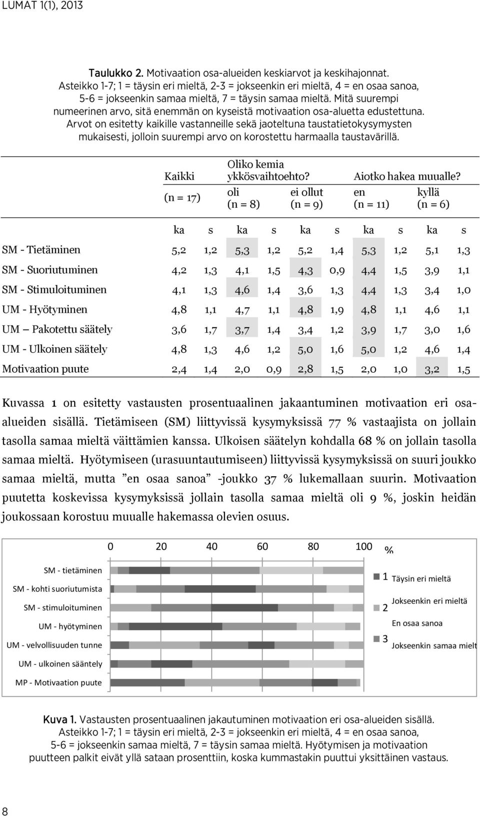 Mitä suurempi numeerinen arvo, sitä enemmän on kyseistä motivaation osa-aluetta edustettuna.