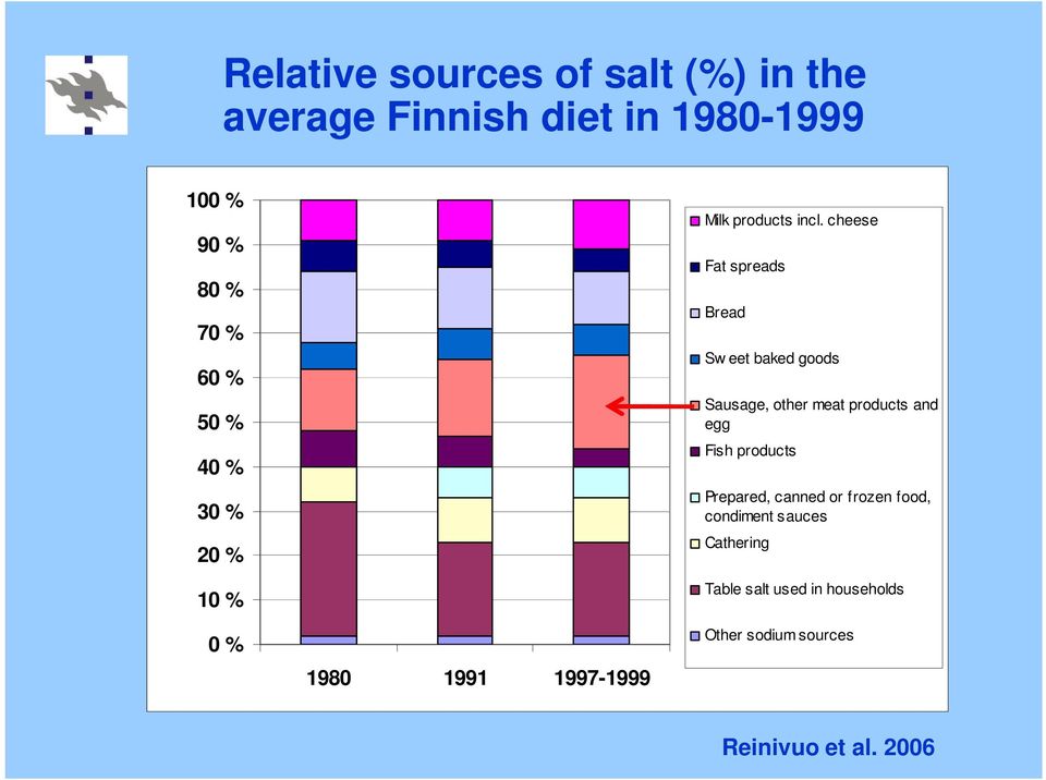 cheese Fat spreads Bread Sw eet baked goods Sausage, other meat products and egg Fish products