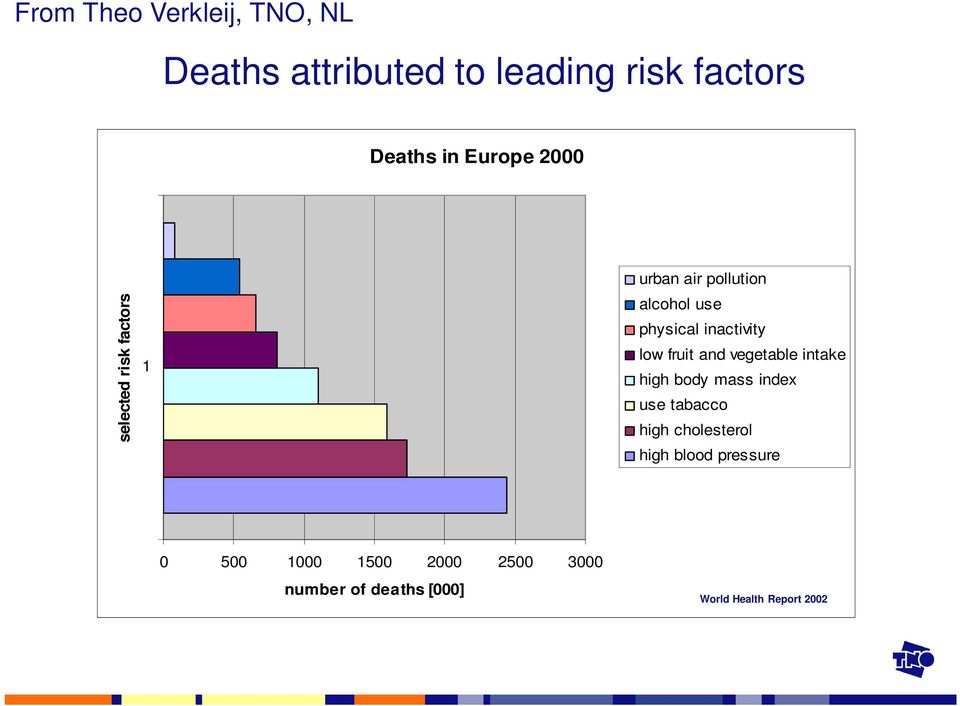 fruit and vegetable intake high body mass index use tabacco high cholesterol high