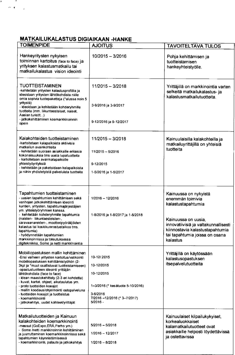 matkailukalastus vision ideointi TUOTTEISTAMINEN 11/2015-3/2018 Yrittäjillä on markkinointia varten -kehitetään yritysten kalastusprofiilia ja selkeitä matkailukalastus- ja ideoidaan yritysten