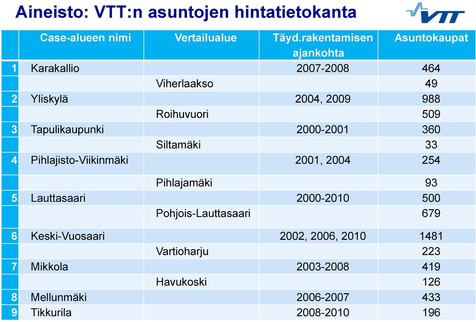 Tapulikaupunki 2000-2001 360 Siltamäki 33 4 Pihlajisto-Viikinmäki 2001, 2004 254 Pihlajamäki 93 5 Lauttasaari 2000-2010 500