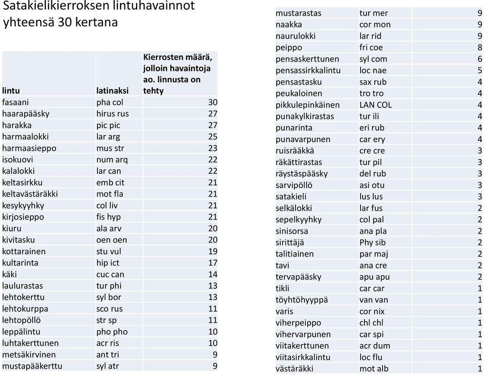 keltavästäräkki mot fla 21 kesykyyhky col liv 21 kirjosieppo fis hyp 21 kiuru ala arv 20 kivitasku oen oen 20 kottarainen stu vul 19 kultarinta hip ict 17 käki cuc can 14 laulurastas tur phi 13