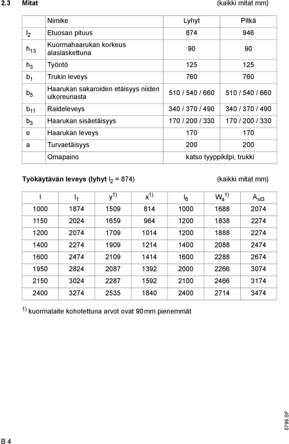 Turvaetäisyys 200 200 Omapaino katso tyyppikilpi, trukki Työkäytävän leveys (lyhyt l 2 = 874) (kaikki mitat mm) l l 1 y 1) x 1) l 6 W 1) a A st3 1000 1874 1509 814 1000 1688 2074 1150 2024 1659 964