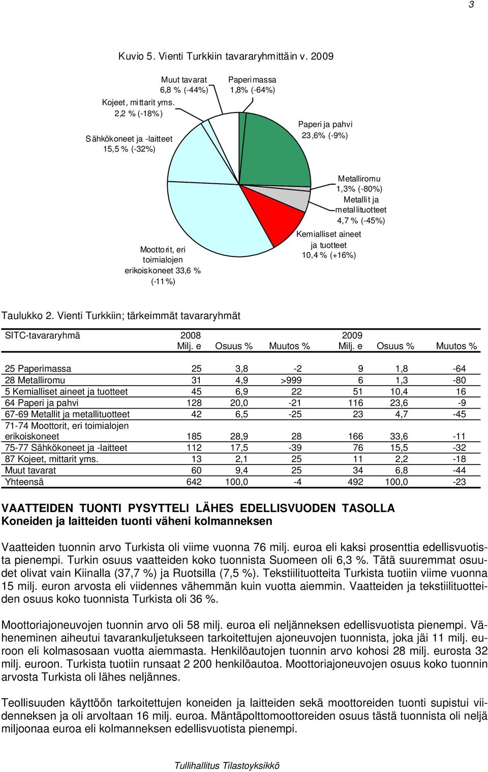 1,3% (-80%) Metallit ja metal lituotteet 4,7 % (-45%) Kemialliset aineet ja tuotteet 10,4 % (+16%) Taulukko 2. Vienti Turkkiin; tärkeimmät tavararyhmät SITC-tavararyhmä 2008 Milj.