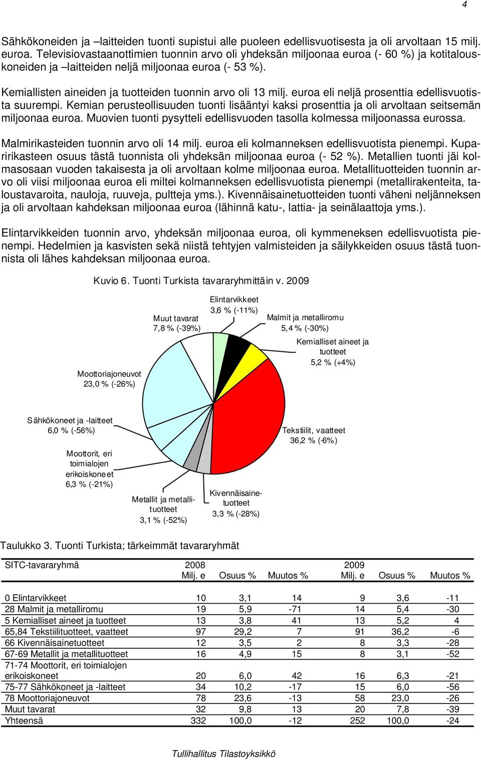 Kemiallisten aineiden ja tuotteiden tuonnin arvo oli 13 milj. euroa eli neljä prosenttia edellisvuotista suurempi.