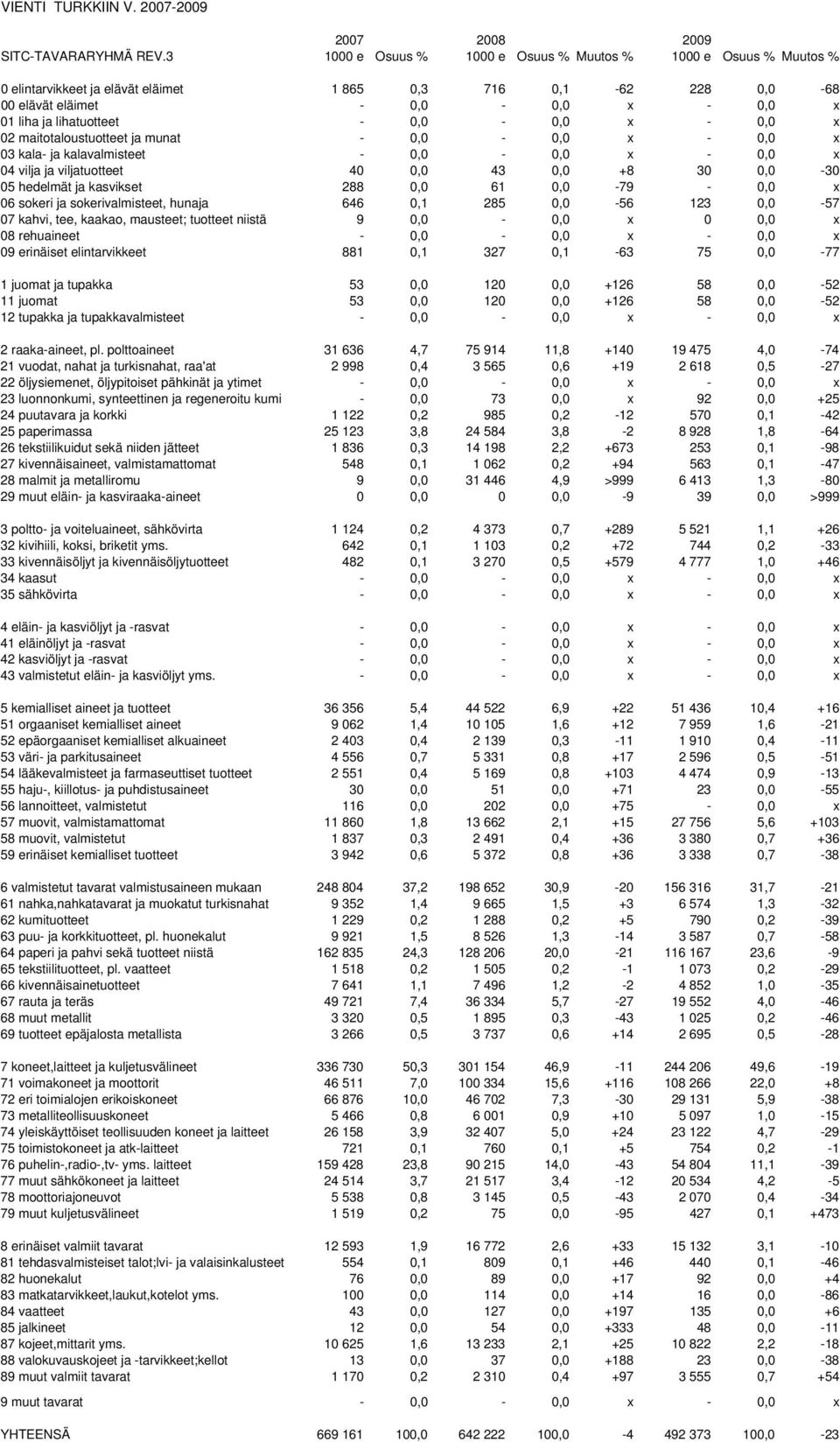 0,0-0,0 x - 0,0 x 02 maitotaloustuotteet ja munat - 0,0-0,0 x - 0,0 x 03 kala- ja kalavalmisteet - 0,0-0,0 x - 0,0 x 04 vilja ja viljatuotteet 40 0,0 43 0,0 +8 30 0,0-30 05 hedelmät ja kasvikset 288