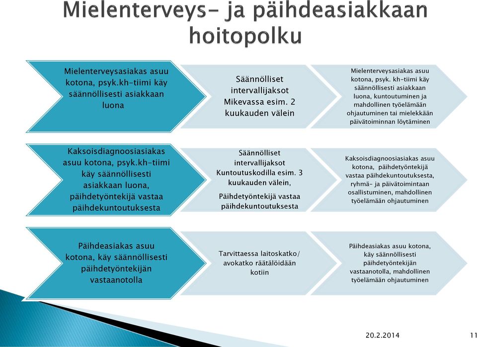 kh-tiimi käy säännöllisesti asiakkaan luona, päihdetyöntekijä vastaa päihdekuntoutuksesta Säännölliset intervallijaksot Kuntoutuskodilla esim.