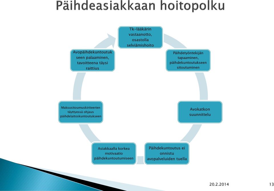 Maksusitoumuskiriteerien täyttyessä ohjaus päihdelaitoskuntoutukseen Avokatkon suunnittelu