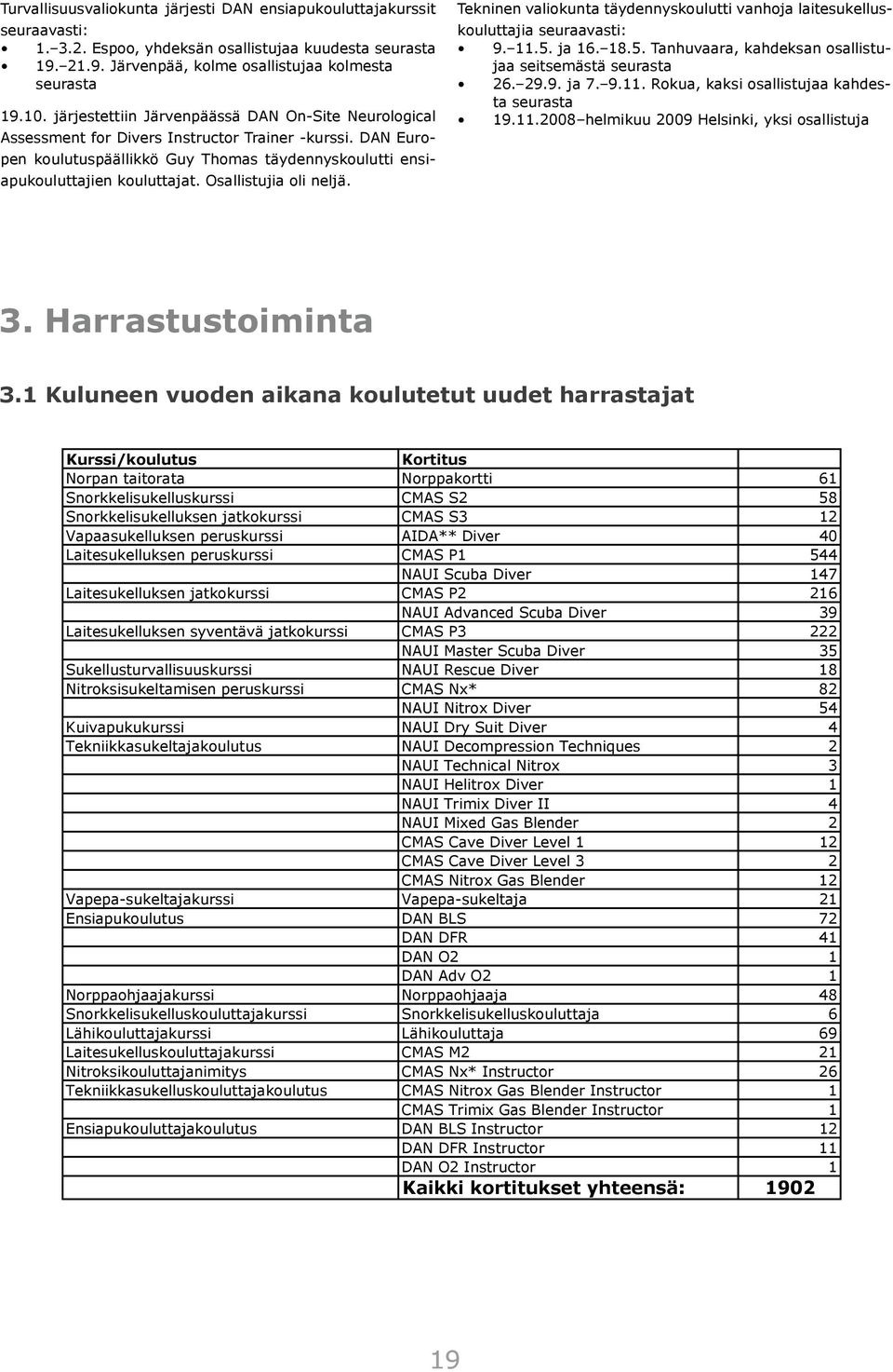 Osallistujia oli neljä. Tekninen valiokunta täydennyskoulutti vanhoja laitesukelluskouluttajia seuraavasti: 9. 11.5. ja 16. 18.5. Tanhuvaara, kahdeksan osallistujaa seitsemästä seurasta 26. 29.9. ja 7.