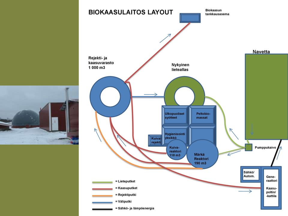 Kuivareaktori 110 m3 Märkä Reaktori 190 m3 Pumppukaivo = Lieteputket = Kaasuputket =