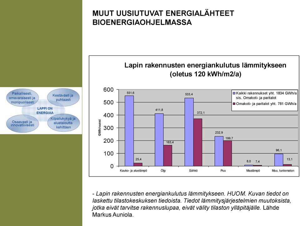 781 GWh/a 400 411,8 372,1 300 232,9 200 163,4 199,7 100 0 96,1 25,4 13,1 8,0 7,4 Kauko- ja aluelämpö Öljy Sähkö Puu Maalämpö Muu, tuntematon - Lapin