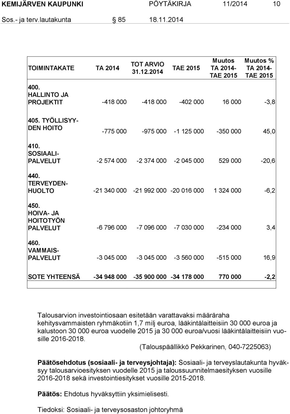 TERVEYDEN- HUOLTO -21 340 000-21 992 000-20 016 000 1 324 000-6,2 450. HOIVA- JA HOITOTYÖN PALVELUT -6 796 000-7 096 000-7 030 000-234 000 3,4 460.