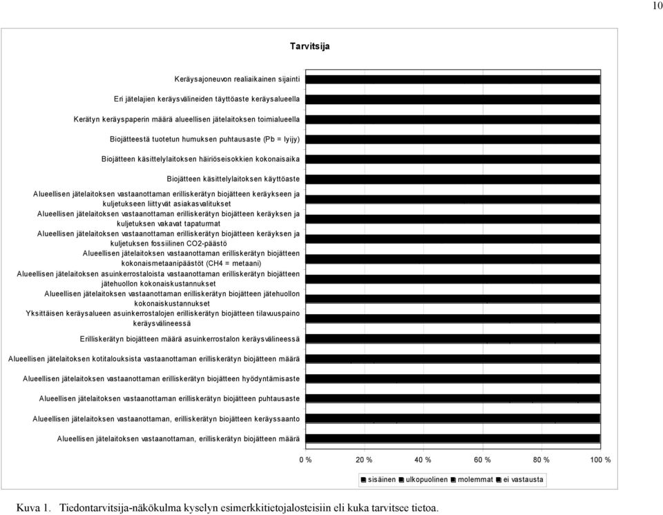 biojätteen keräykseen ja kuljetukseen liittyvät asiakasvalitukset Alueellisen jätelaitoksen vastaanottaman erilliskerätyn biojätteen keräyksen ja kuljetuksen vakavat tapaturmat Alueellisen