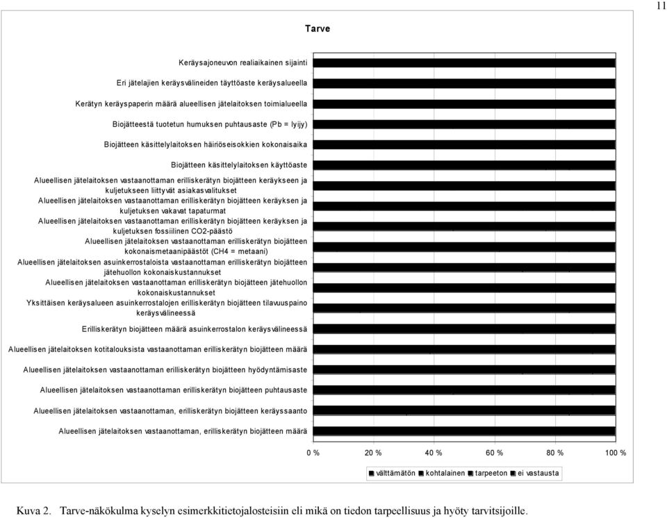 biojätteen keräykseen ja kuljetukseen liittyvät asiakasvalitukset Alueellisen jätelaitoksen vastaanottaman erilliskerätyn biojätteen keräyksen ja kuljetuksen vakavat tapaturmat Alueellisen