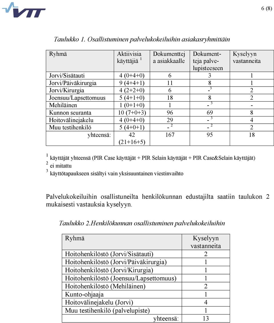 Jorvi/Päiväkirurgia 9 (4+4+1) 11 8 1 Jorvi/Kirurgia 4 (2+2+0) 6 3 2 Joensuu/Lapsettomuus 5 (4+1+0) 18 8 2 Mehiläinen 1 (0+1+0) 1 3 Kunnon seuranta 10 (7+0+3) 96 69 8 Hoitovälinejakelu 4 (0+4+0) 29 3