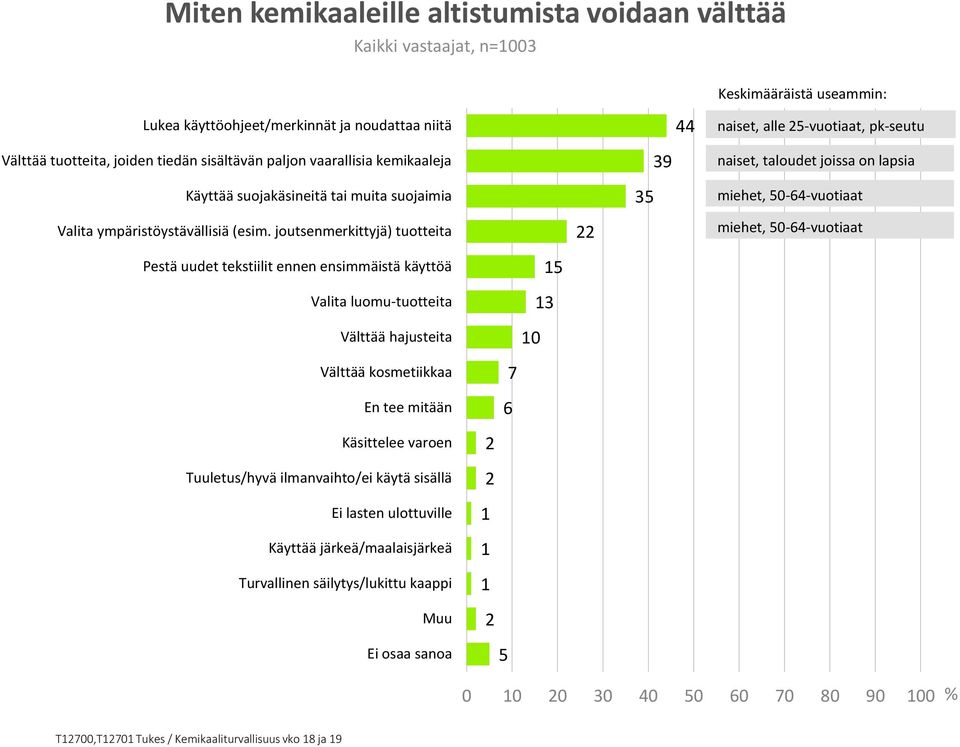 joutsenmerkittyjä) tuotteita Pestä uudet tekstiilit ennen ensimmäistä käyttöä Valita luomu-tuotteita Välttää hajusteita Välttää kosmetiikkaa En tee mitään Käsittelee varoen Tuuletus/hyvä