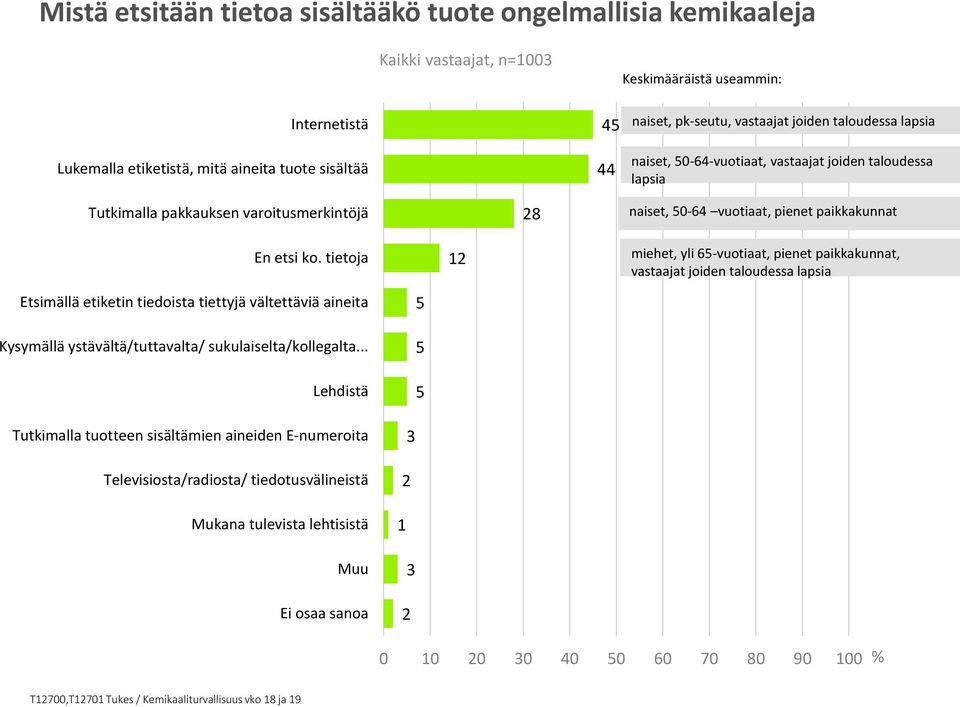 tietoja miehet, yli 65-vuotiaat, pienet paikkakunnat, vastaajat joiden taloudessa lapsia Etsimällä etiketin tiedoista tiettyjä vältettäviä aineita Kysymällä ystävältä/tuttavalta/