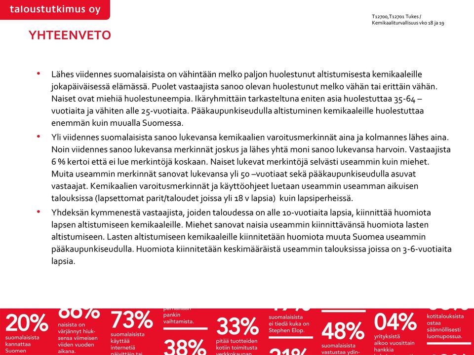 Ikäryhmittäin tarkasteltuna eniten asia huolestuttaa 5-64 vuotiaita ja vähiten alle 5-vuotiaita. Pääkaupunkiseudulla altistuminen kemikaaleille huolestuttaa enemmän kuin muualla Suomessa.