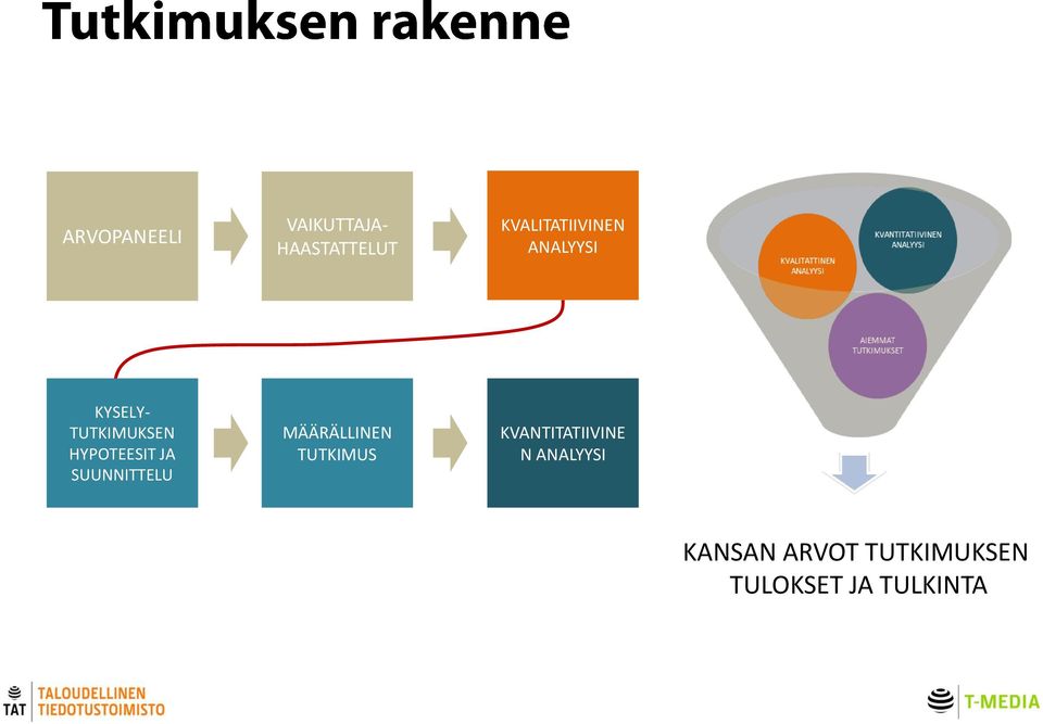 HYPOTEESIT JA SUUNNITTELU MÄÄRÄLLINEN TUTKIMUS