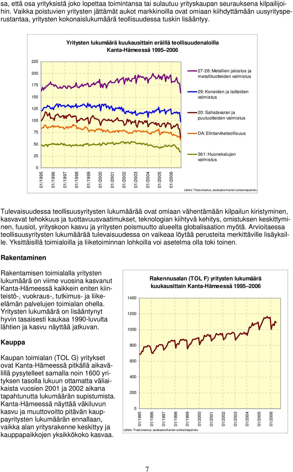 225 Yritysten lukumäärä kuukausittain eräillä teollisuudenaloilla Kanta-Hämeessä 1995 26 2 1 1 27-28: Metallien jalostus ja metallituotteiden valmistus 29: Koneiden ja laitteiden valmistus 2: