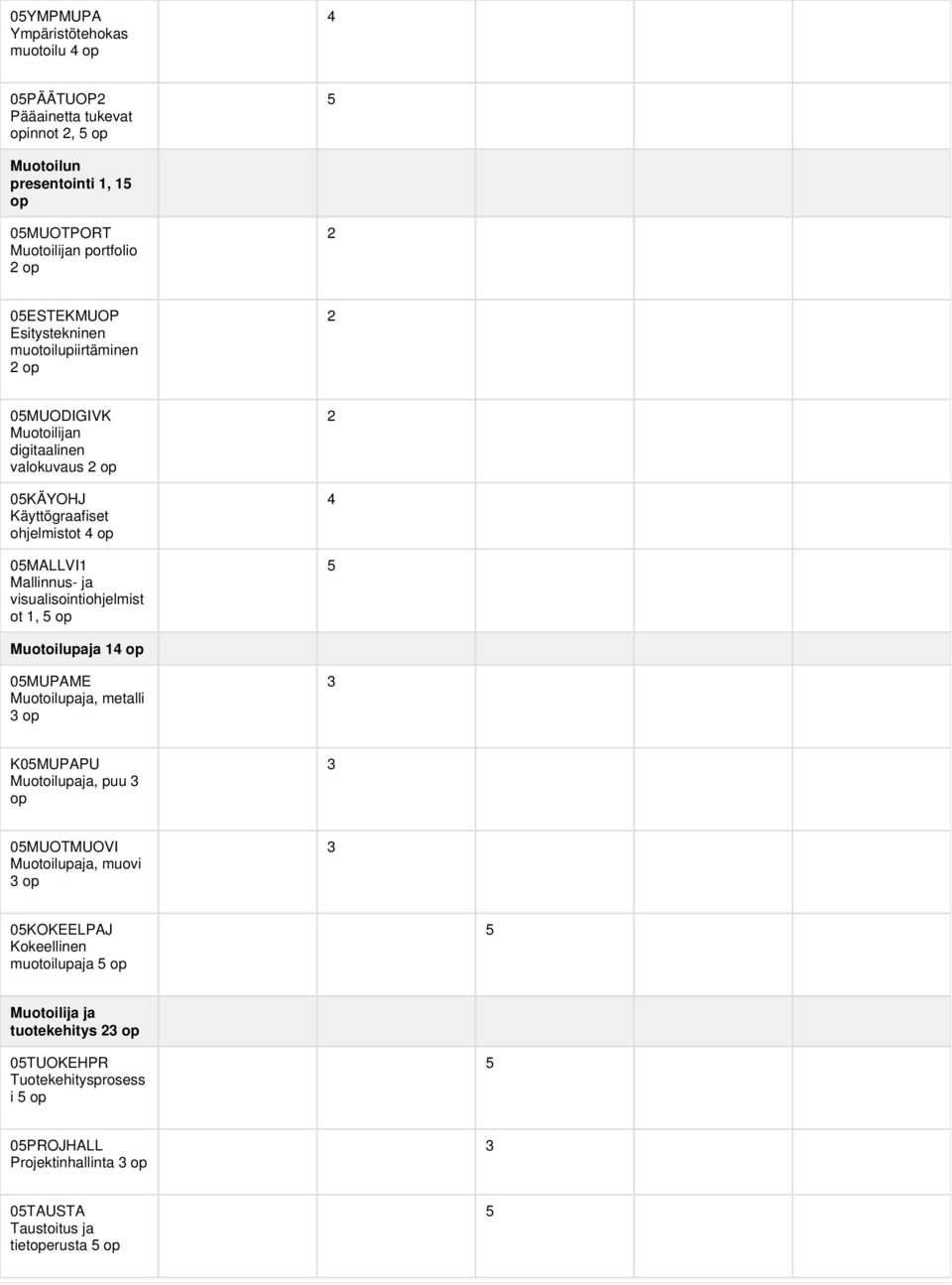 ja visualisointiohjelmist ot 1, 5 op 2 4 5 Muotoilupaja 14 op 05MUPAME Muotoilupaja, metalli op K05MUPAPU Muotoilupaja, puu op 05MUOTMUOVI Muotoilupaja, muovi op