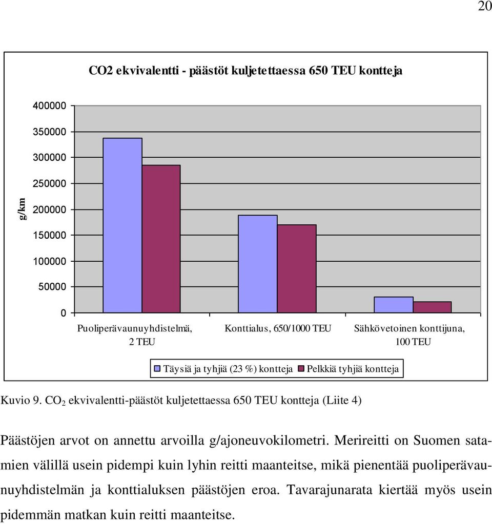 CO 2 ekvivalentti-päästöt kuljetettaessa 650 TEU kontteja (Liite 4) Päästöjen arvot on annettu arvoilla g/ajoneuvokilometri.