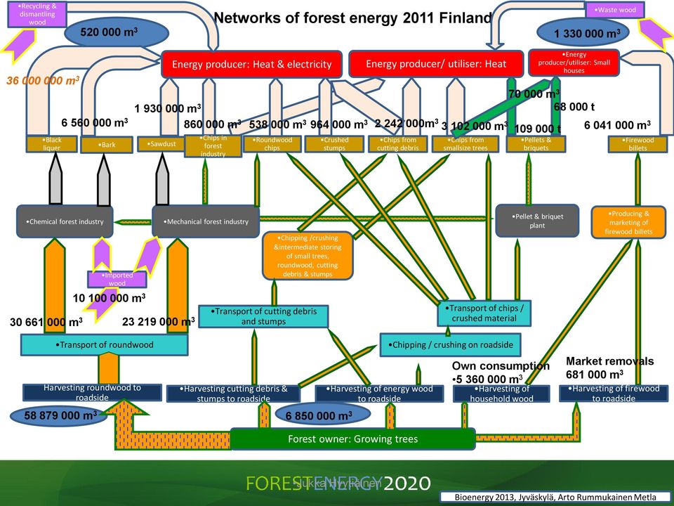 smallsize trees Pellets & briquets Energy producer/utiliser: Small houses 70 000 m 3 68 000 t 109 000 t 6 041 000 m 3 Firewood billets Chemical forest industry 30 661 000 m 3 Imported wood 10 100 000