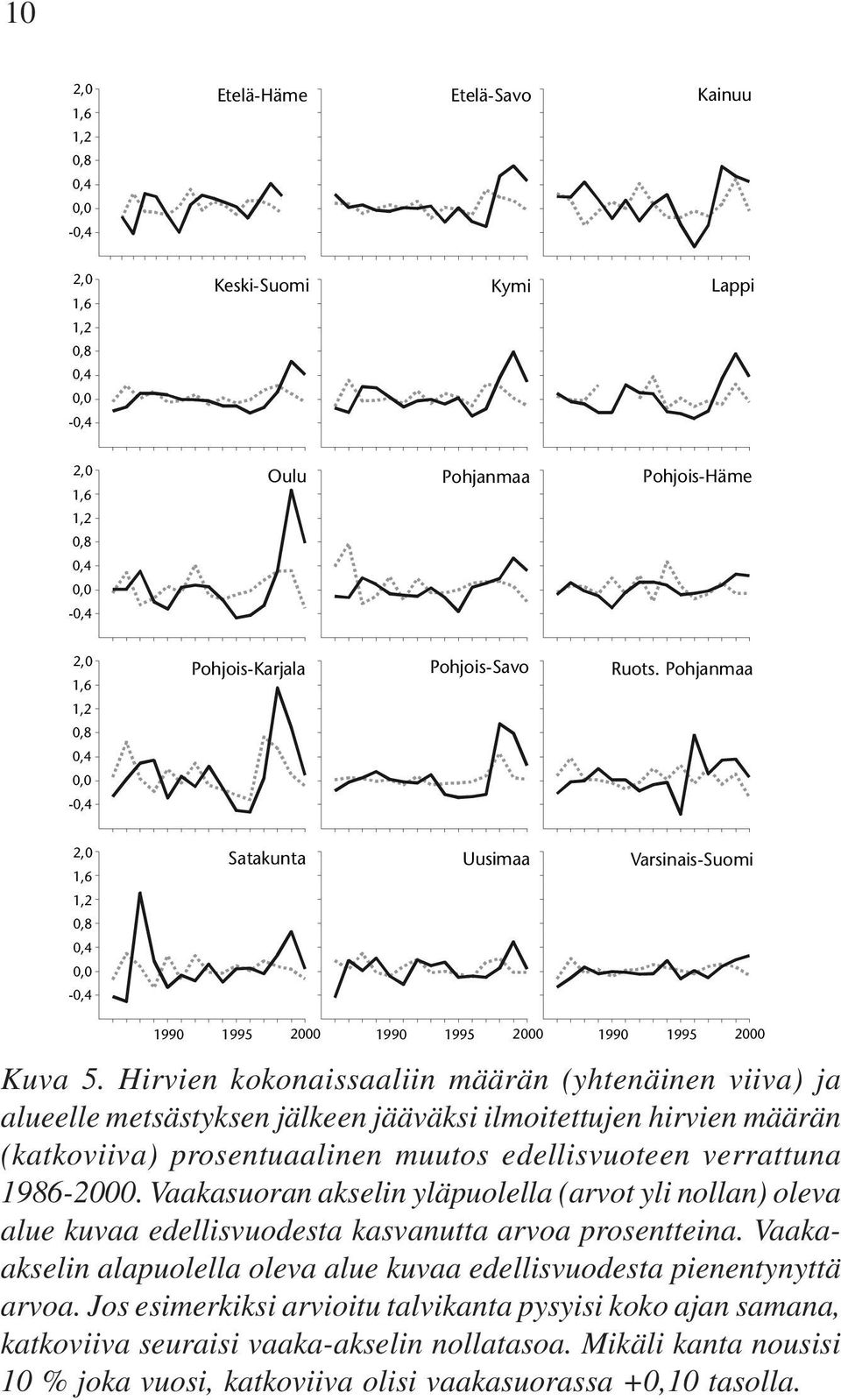 Hirvien kokonaissaaliin määrän (yhtenäinen viiva) ja alueelle metsästyksen jälkeen jääväksi ilmoitettujen hirvien määrän (katkoviiva) prosentuaalinen muutos edellisvuoteen verrattuna 1986-2000.