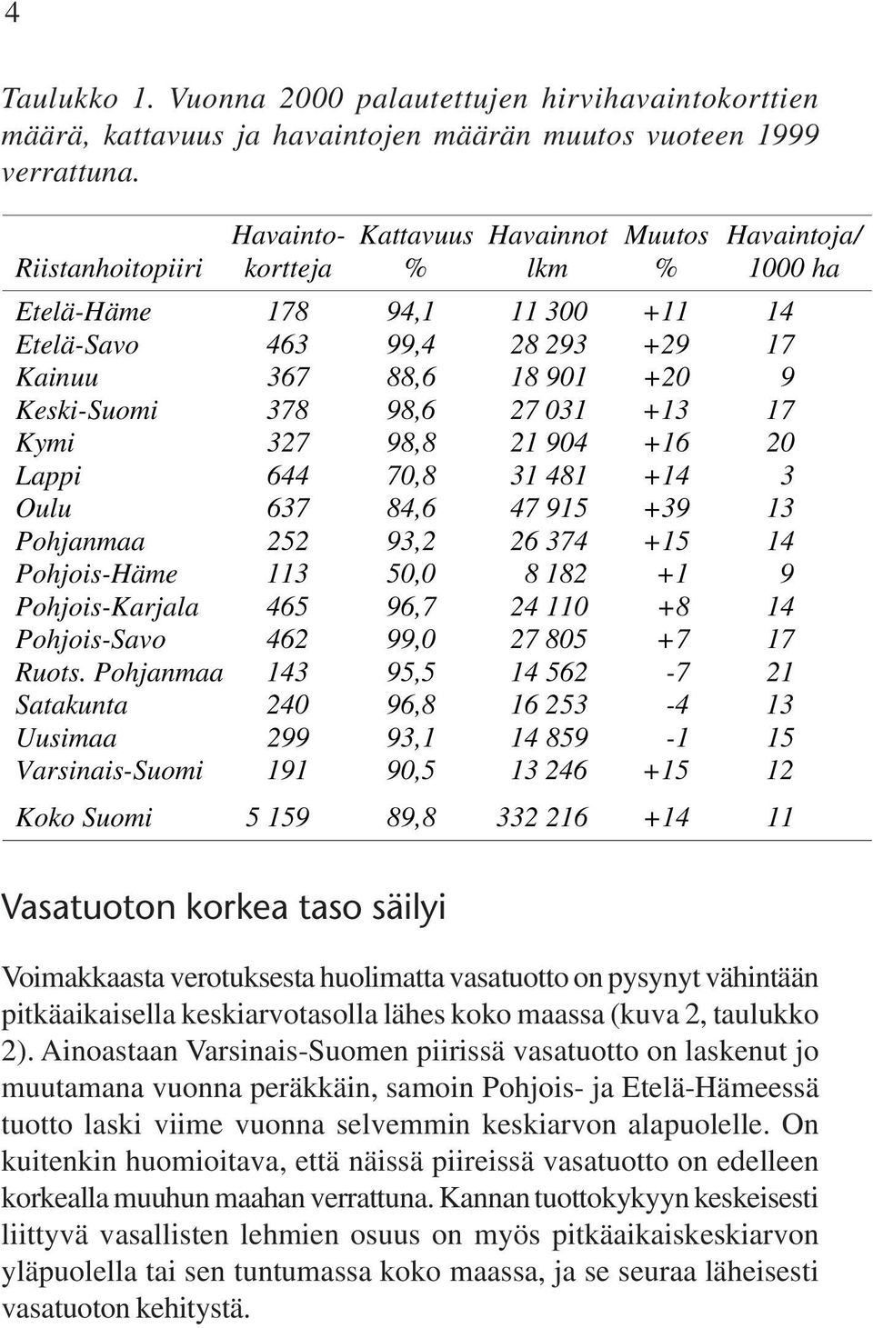 378 98,6 27 031 +13 17 Kymi 327 98,8 21 904 +16 20 Lappi 644,8 31 481 +14 3 Oulu 637 84,6 47 915 +39 13 Pohjanmaa 252 93,2 26 374 +15 14 Pohjois-Häme 113,0 8 182 +1 9 Pohjois-Karjala 465 96,7 24 110