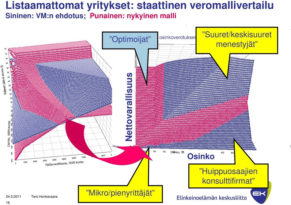 Optimoijat Suuret/keskisuuret menestyjät