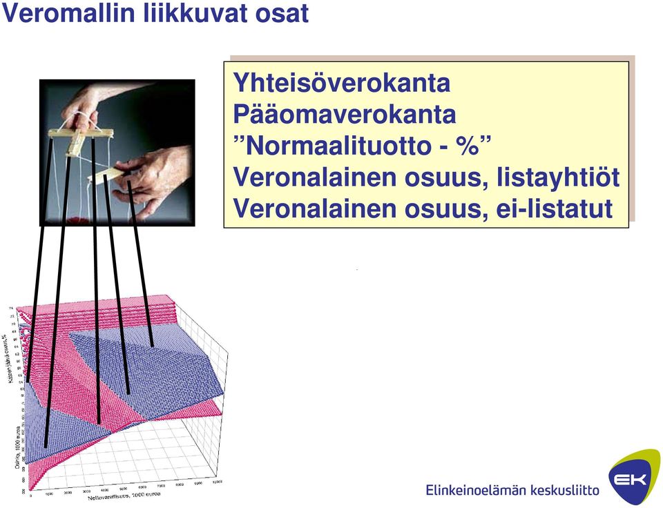 Normaalituotto - % Veronalainen